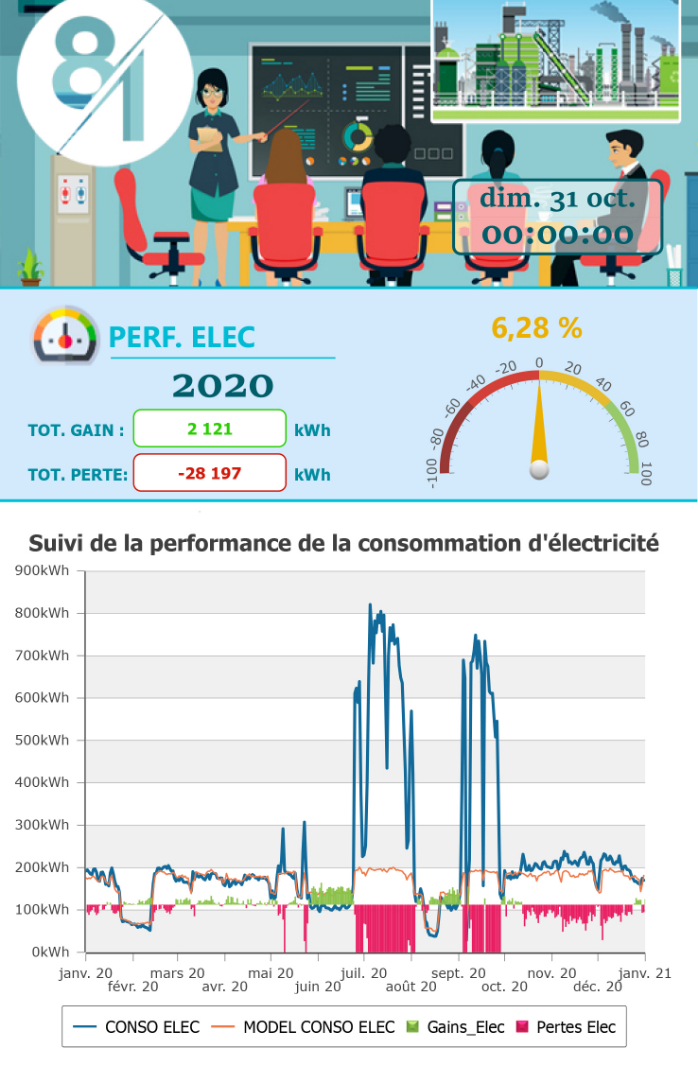 Graphique mesurant la performance énergétique de la production électrique